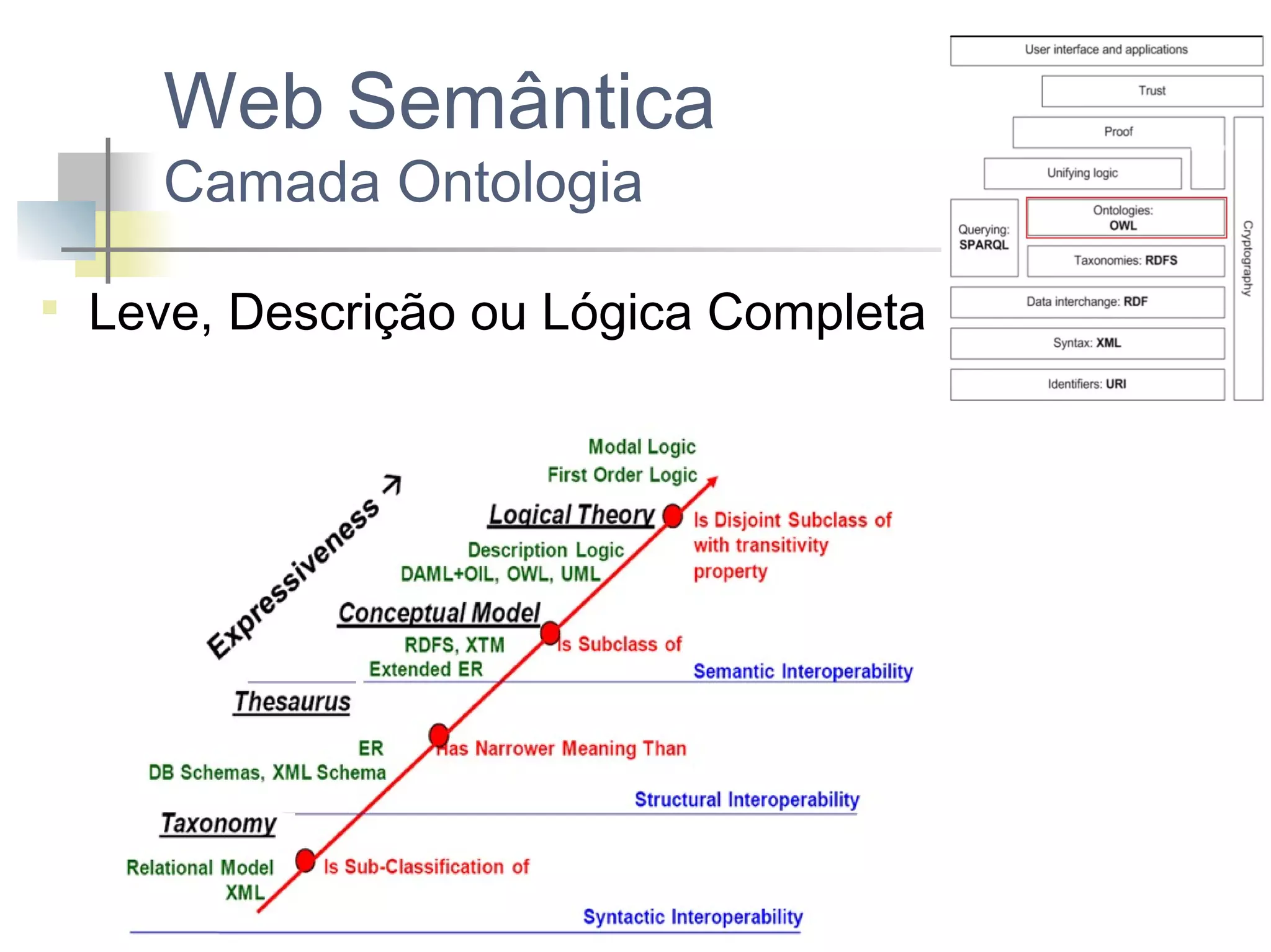 Web Semântica
Camada Ontologia


Leve, Descrição ou Lógica Completa

 