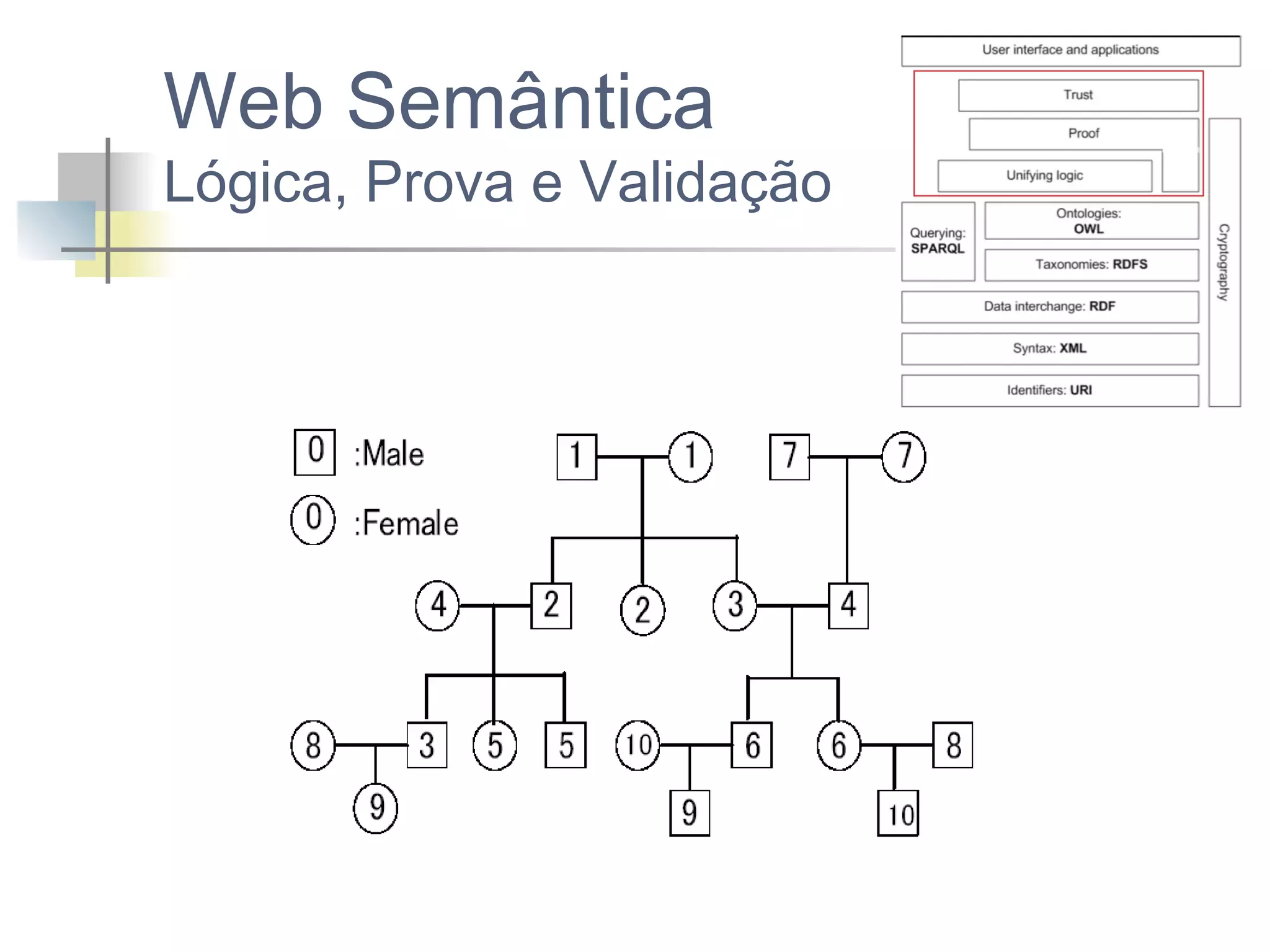 Web Semântica

Lógica, Prova e Validação

 