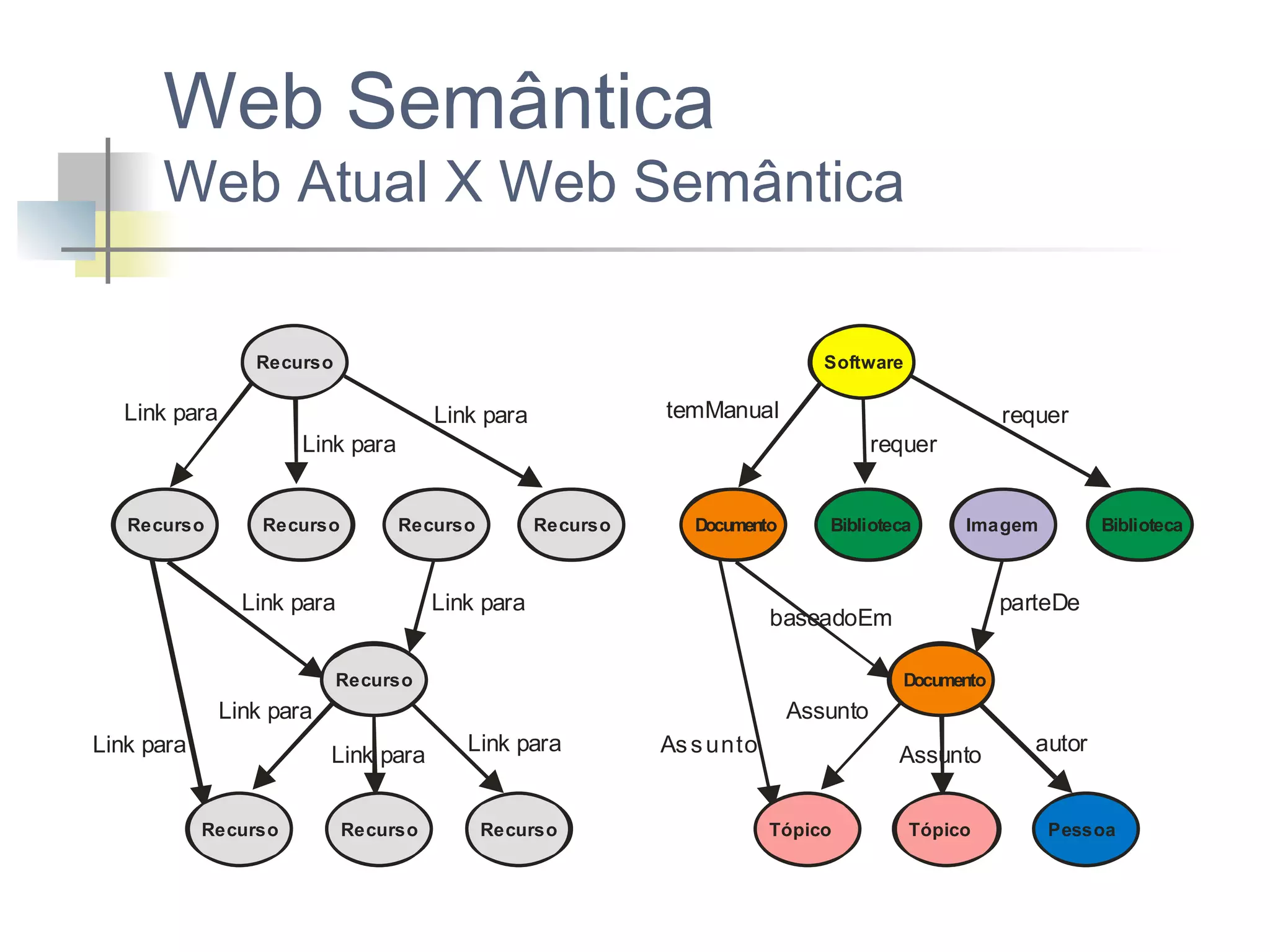 Web Semântica

Web Atual X Web Semântica
Recurso

Software

Link para

temManual

Link para

requer

Link para
Recurso

Recurso

requer
Recurso

Link para

Recurso

Documento

Link para

Biblioteca

Documento

Link para

Assunto
Link para

Recurso

Biblioteca

parteDe

baseadoEm

Recurso

Link para

Imagem

Recurso

Link para

Recurso

As s unto

Assunto
Tópico

Tópico

autor

Pessoa

 