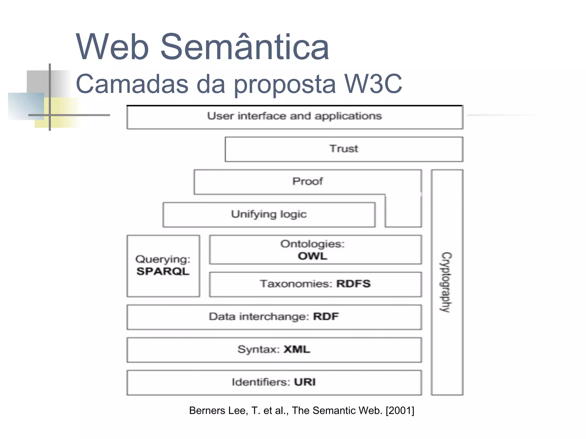 Web Semântica

Camadas da proposta W3C

Berners Lee, T. et al., The Semantic Web. [2001]

 
