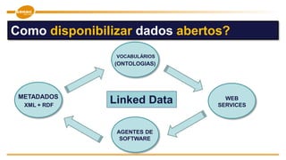 Como disponibilizar dados abertos?
METADADOS
XML + RDF
VOCABULÁRIOS
(ONTOLOGIAS)
WEB
SERVICES
AGENTES DE
SOFTWARE
Linked Data
 