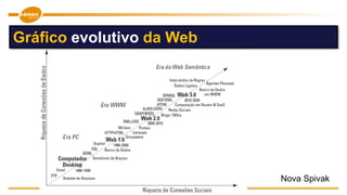 Gráfico evolutivo da Web
Nova Spivak
 