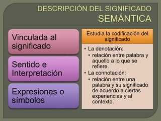 Vinculada al
significado
Sentido e
Interpretación
Expresiones o
símbolos
Estudia la codificación del
significado
• La denotación:
• relación entre palabra y
aquello a lo que se
refiere.
• La connotación:
• relación entre una
palabra y su significado
de acuerdo a ciertas
experiencias y al
contexto.
 
