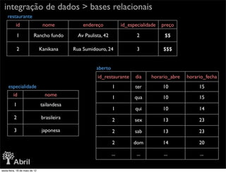 integração de dados > bases relacionais
     restaurante
           id                    nome            endereço              id_especialidade   preço

            1             Rancho fundo         Av Paulista, 42                2            $$

            2                   Kanikana     Rua Sumidouro, 24                3           $$$


                                                        aberto
                                                        id_restaurante       dia     horario_abre   horario_fecha
     especialidade                                               1           ter          10             15
         id                       nome
                                                                 1           qua          10             15
          1                     tailandesa
                                                                 1           qui          10             14
          2                     brasileira                       2           sex          13             23
          3                      japonesa                        2           sab          13             23

                                                                 2          dom           14             20

                                                                 ...          ...         ...            ...


sexta-feira, 18 de maio de 12
 