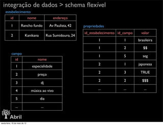 integração de dados > schema ﬂexível
     estabelecimento
          id                    nome              endereço

           1          Rancho fundo              Av Paulista, 42   propriedades
                                                                  id_estabelecimento id_campo     valor
           2               Kanikana           Rua Sumidouro, 24
                                                                          1             1       brasileira

                                                                          1             2          $$
            campo
                                                                          1             5          seg
                id                     nome
                                                                          2             1       japonesa
                1                 especialidade
                                                                          2             3        TRUE
                2                      preço
                                                                          2             2         $$$
                3                       dj
                                                                          ...           ...         ...
                4                música ao vivo

                5                       dia

                ...                     ...



sexta-feira, 18 de maio de 12
 