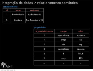 integração de dados > relacionamento semântico
     estabelecimento
          id                    nome       endereço

           1          Rancho fundo       Av Paulista, 42

           2               Kanikana    Rua Sumidouro, 24


                                                propriedades
                                                 id_estabelecimento      campo          valor
                                                           1          especialidade   brasileira

                                                           1             preço           $$

                                                           1               dia           seg

                                                           2          especialidade   japonesa

                                                           2               dj          TRUE

                                                           2             preço          $$$

                                                           ...             ...            ...


sexta-feira, 18 de maio de 12
 