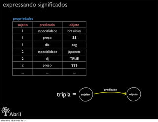 expressando signiﬁcados

              propriedades
                   sujeito       predicado        objeto
                        1       especialidade    brasileira
                        1          preço            $$
                        1            dia            seg
                        2       especialidade    japonesa
                        2            dj           TRUE
                        2          preço           $$$
                        ...          ...             ...




                                             tripla =


sexta-feira, 18 de maio de 12
 