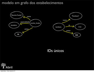 modelo em grafo dos estabelecimentos




                                IDs únicos




sexta-feira, 18 de maio de 12
 