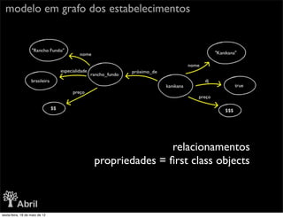 modelo em grafo dos estabelecimentos




                                                relacionamentos
                                propriedades = ﬁrst class objects



sexta-feira, 18 de maio de 12
 