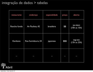 integração de dados > tabelas


                     restaurante          endereço        especialidade   preço     aberto



                                                                                    ter-dom
                   Rancho fundo         Av Paulista, 42    brasileira      $$
                                                                                  (10h as 15h)




                                                                                    seg-sex
                        Kanikana      Rua Sumidouro, 24     japonesa      $$$
                                                                                  (13h as 23h)




                                ...           ...              ...         ...         ...




sexta-feira, 18 de maio de 12
 