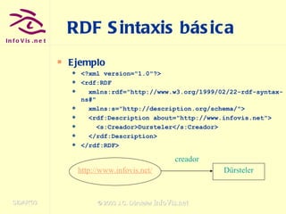 RDF Sintaxis básica Ejemplo <?xml version="1.0"?> <rdf:RDF xmlns:rdf="http://www.w3.org/1999/02/22-rdf-syntax-ns#" xmlns:s="http://description.org/schema/"> <rdf:Description about="http://www.infovis.net"> <s:Creador>Dursteler</s:Creador> </rdf:Description> </rdf:RDF> http :// www . infovis . net / Dürsteler creador 