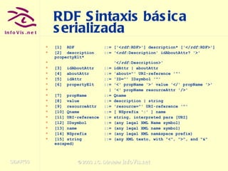 RDF Sintaxis básica serializada [1]  RDF  ::= ['< rdf :RDF>'] description* ['</ rdf :RDF>'] [2]  description  ::= '< rdf :Description' idAboutAttr? '>' propertyElt* '</ rdf :Description>' [3]  idAboutAttr  ::= idAttr | aboutAttr [4]  aboutAttr  ::= 'about="' URI-reference '"' [5]  idAttr  ::= 'ID="' IDsymbol '"' [6]  propertyElt  ::= '<' propName '>' value '</' propName '>' | '<' propName resourceAttr '/>' [7]  propName  ::= Qname [8]  value  ::= description | string [9]  resourceAttr  ::= 'resource="' URI-reference '"' [10] Qname  ::= [ NSprefix ':' ] name [11] URI-reference  ::= string, interpreted para [URI] [12] IDsymbol  ::= (any legal XML Name symbol) [13] name  ::= (any legal XML name symbol) [14] NSprefix  ::= (any legal XML namáspace prefix) [15] string  ::= (any XML texto, with "<", ">", and "&" escaped) 