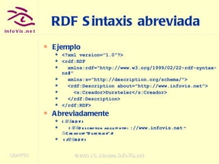 RDF Sintaxis abreviada Ejemplo <?xml version="1.0"?> <rdf:RDF xmlns:rdf="http://www.w3.org/1999/02/22-rdf-syntax-ns#" xmlns:s="http://description.org/schema/"> <rdf:Description about="http://www.infovis.net"> <s:Creador>Dursteler</s:Creador> </rdf:Description> </rdf:RDF> Abreviadamente < rdf :RDF> < rdf :Description about=http:  ://www.infovis.net  "  s :Creador="Dursteler" /> </ rdf :RDF> 