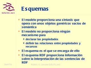 Esquemas El modelo proporciona una sintaxis que opera con unos objetos genéricos vacíos de semántica  El modelo no proporciona ningún mecanismo para  declarar las propiedades definir las relaciones entre propiedades y recursos El esquema es el que se encarga de ello El esquema RDF proporciona información sobre la interpretación de las sentencias de RDF 