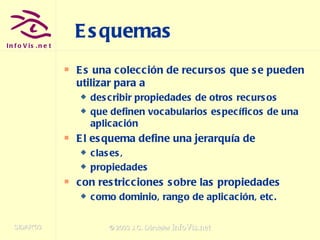 Esquemas Es una colección de recursos que se pueden utilizar para a describir propiedades de otros recursos que definen vocabularios específicos de una aplicación El esquema define una jerarquía de  clases,  propiedades con restricciones sobre las propiedades como dominio, rango de aplicación, etc. 
