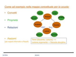 Come ad esempio nella mappa concettuale per la scuola:
• Concetti
• Proprietà
• Relazioni
• Assiomi
(per esperti informatici e filosofi)
Persona
Studente Docente
Lezione
Nome email
Matricola nr
disciplina
argomentoLezione nr
segue tiene
Tiene (Docente, Lezione) =>
Lezione.argomento = Docente.disciplina
22/01/2015Carlo Bidoia
 