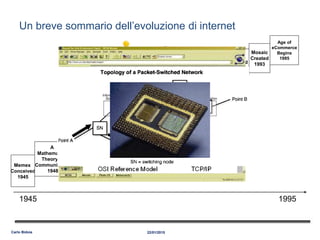 Memex
Conceived
1945
WWW
Created
1989
Mosaic
Created
1993
A
Mathematical
Theory of
Communication
1948
Packet
Switching
Invented
1964
Silicon
Chip
1958
First Vast
Computer
Network
Envisioned
1962
ARPANET
1969
TCP/IP
Created
1972
Internet
Named
and
Goes
TCP/IP
1984
Hypertext
Invented
1965
Age of
eCommerce
Begins
1995
Un breve sommario dell’evoluzione di internet
1945 1995
22/01/2015Carlo Bidoia
 