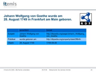 RDFa Subjekt Prädikat Objekt Zeichenkette als Objekt @about @property @content (oder bestehende Zeichenkette URI als Objekt @about @rel @rev @resource @href @src 