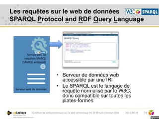 Michel Héon PhD
http://www.cotechnoe.com
Les requêtes sur le web de données
SPARQL Protocol and RDF Query Language
• Serveur de données web
accessible par une IRI
• Le SPARQL est le langage de
requête normalisé par le W3C,
donc compatible sur toutes les
plates-formes
14
Serveur web de données
Service web de
requêtes SPARQL
(SPARQL endpoint)
2018-06-193e édition de websemantique.ca: Le web sémantique en 10 Minutes Version 2018
 