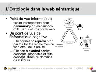 Michel Héon PhD
http://www.cotechnoe.com
L'Ontologie dans le web sémantique
• Point de vue informatique
– fichier interopérable pour
communiquer les données
et leurs structures par le web
• Du point de vue de
l'informatique cognitive
– Elle permet de représenter
par les IRI les ressources du
web et/ou de la réalité
– Elle sert à symboliser les
concepts, propriétés et faits
conceptualisés du domaine
du discours
15
Conceptualisation
du domaine
Ontologie
du domaine
Représente
Domaine du
discours
2018-06-193e édition de websemantique.ca: Le web sémantique en 10 Minutes Version 2018
 