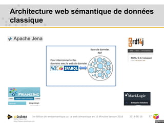 Michel Héon PhD
http://www.cotechnoe.com
Architecture web sémantique de données
classique
172018-06-193e édition de websemantique.ca: Le web sémantique en 10 Minutes Version 2018
Pour interconnecter les
données avec le web de données
Base de données
RDF
 