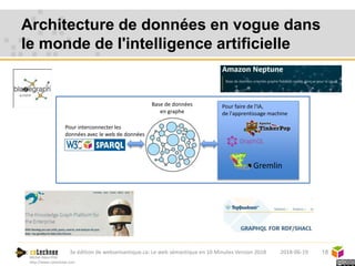 Michel Héon PhD
http://www.cotechnoe.com
Architecture de données en vogue dans
le monde de l'intelligence artificielle
182018-06-193e édition de websemantique.ca: Le web sémantique en 10 Minutes Version 2018
Pour faire de l'IA,
de l'apprentissage machine
Pour interconnecter les
données avec le web de données
Gremlin
Base de données
en graphe
 