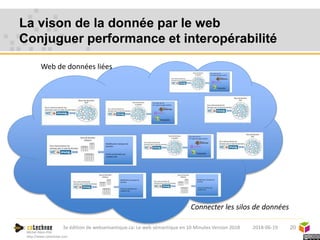 Michel Héon PhD
http://www.cotechnoe.com
La vison de la donnée par le web
Conjuguer performance et interopérabilité
202018-06-193e édition de websemantique.ca: Le web sémantique en 10 Minutes Version 2018
Web de données liées
Connecter les silos de données
 
