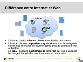 Michel Héon PhD
http://www.cotechnoe.com
Différence entre Internet et Web
• L'internet c'est la mise en réseau mondial des ordinateurs
• L'internet dispose de plusieurs applications pour le partage de
fichier (ftp), l'échange de courriels (smtp-pop), la connexion inter-
ordinateur
• Le WEB, c'est une application de l'internet qui vise à favoriser
l'échange interopérable des documents et de données
3
ftp: smtp: - pop:
ssh:
http:
Internet
Web
2018-06-193e édition de websemantique.ca: Le web sémantique en 10 Minutes Version 2018
 