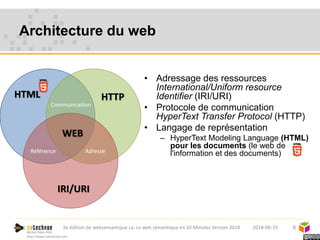 Michel Héon PhD
http://www.cotechnoe.com
Architecture du web
• Adressage des ressources
International/Uniform resource
Identifier (IRI/URI)
• Protocole de communication
HyperText Transfer Protocol (HTTP)
• Langage de représentation
– HyperText Modeling Language (HTML)
pour les documents (le web de
l'information et des documents)
– Resource Description Framework (RDF)
pour les données (le web sémantique)
6
HTML
IRI/URI
HTTP
Communication
Référence Adresse
WEB
2018-06-193e édition de websemantique.ca: Le web sémantique en 10 Minutes Version 2018
 