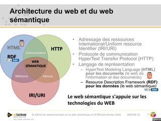 Michel Héon PhD
http://www.cotechnoe.com
Architecture du web et du web
sémantique
• Adressage des ressources
International/Uniform resource
Identifier (IRI/URI)
• Protocole de communication
HyperText Transfer Protocol (HTTP)
• Langage de représentation
– HyperText Modeling Language (HTML)
pour les documents (le web de
l'information et des documents)
– Resource Description Framework (RDF)
pour les données (le web sémantique)
7
HTML
IRI/URI
HTTP
Communication
Référence Adresse
RDF
WEB
SÉMANTIQUE
Le web sémantique s'appuie sur les
technologies du WEB
2018-06-193e édition de websemantique.ca: Le web sémantique en 10 Minutes Version 2018
 