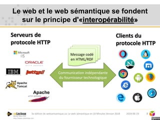 Michel Héon PhD
http://www.cotechnoe.com
Le web et le web sémantique se fondent
sur le principe d'«interopérabilité»
8
Serveurs de
protocole HTTP
Clients du
protocole HTTP
Communication indépendante
du fournisseur technologique
Message codé
en HTML/RDF
2018-06-193e édition de websemantique.ca: Le web sémantique en 10 Minutes Version 2018
 