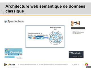 Michel Héon PhD
http://www.cotechnoe.com
Architecture web sémantique de données
classique
172018-06-193e édition de websem...