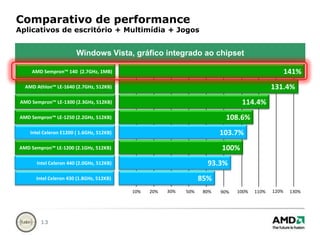 Comparativo de performanceAplicativos de escritório + Multimídia + JogosWindows Vista, gráficointegradoao chipset141%AMD Sempron™ 140  (2.7GHz, 1MB)131.4%AMD Athlon™ LE-1640 (2.7GHz, 512KB)114.4%AMD Sempron™ LE-1300 (2.3GHz, 512KB)108.6%AMD Sempron™ LE-1250 (2.2GHz, 512KB)103.7%Intel Celeron E1200 ( 1.6GHz, 512KB)100%AMD Sempron™ LE-1200 (2.1GHz, 512KB)93.3%Intel Celeron 440 (2.0GHz, 512KB)85%Intel Celeron 430 (1.8GHz, 512KB)120%30%110%10%50%20%80%100%130%90%