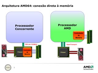 Chipset ChipsetArquitetura AMD64: conexão direta à memóriaProcessadorAMDProcessadorConcorrenteCore1Core2Core3Core4Core1Core2Core3Core4CacheL2CacheL2CacheL2CacheL2Cache L2Cache L2Cache L3CROSSBARControladordeMemóriaHyper TransportInterfaceFSB (até 1333MHz)HyperTransport(2000MHz)ControladordeMemóriaPCI-ePCI-e