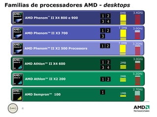 Familias de processadores AMD - desktopsAMD Phenom™ II X4 800 e 9003.4GHz8MB12AMD Phenom™II X3 700433.0GHz7.5MB12123AMD Phenom™II X2 500 Processors3.2GHz7.0MB1243AMD Athlon™ II X4 6003.0GHz2MBAMD Athlon™ II X2 2003.2GHz2MB1MB12AMD Sempron™  1002.7GHz1