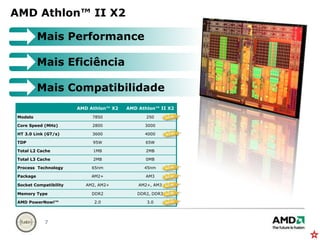 AMD Athlon™ II X2Mais PerformanceMaisEficiênciaMaisCompatibilidade