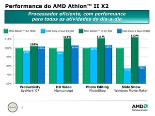 Performance do AMD Athlon™ II X2Processadoreficiente, com performance paratodas as atividades do dia-a-diaAMD Athlon™ X2 7850Intel Core 2 Duo E5400AMD Athlon™ II X2 250Intel Core 2 Duo E5300112%111%111%103%103%103%102%101%97%96%79%77%ProductivitySysMark ‘07HD VideoMainconceptPhoto EditingPhotoShopSlide ShowWindows Movie Maker