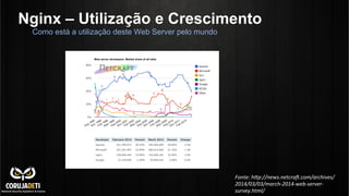 Nginx – Utilização e Crescimento
Como está a utilização deste Web Server pelo mundo
Fonte:	
  h)p://news.netcraD.com/archives/
2014/03/03/march-­‐2014-­‐web-­‐server-­‐
survey.html/	
  
 