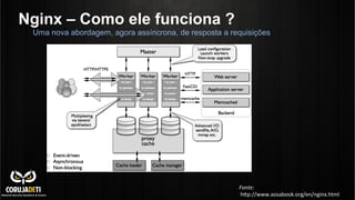 Nginx – Como ele funciona ?
Uma nova abordagem, agora assíncrona, de resposta a requisições
Fonte:	
  
	
  hdp://www.aosabook.org/en/nginx.html	
  
 