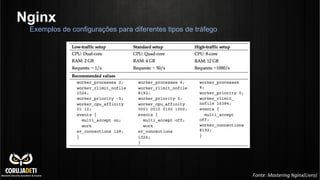 Nginx
Exemplos de configurações para diferentes tipos de tráfego
Fonte:	
  Mastering	
  Nginx(Livro)	
  
 