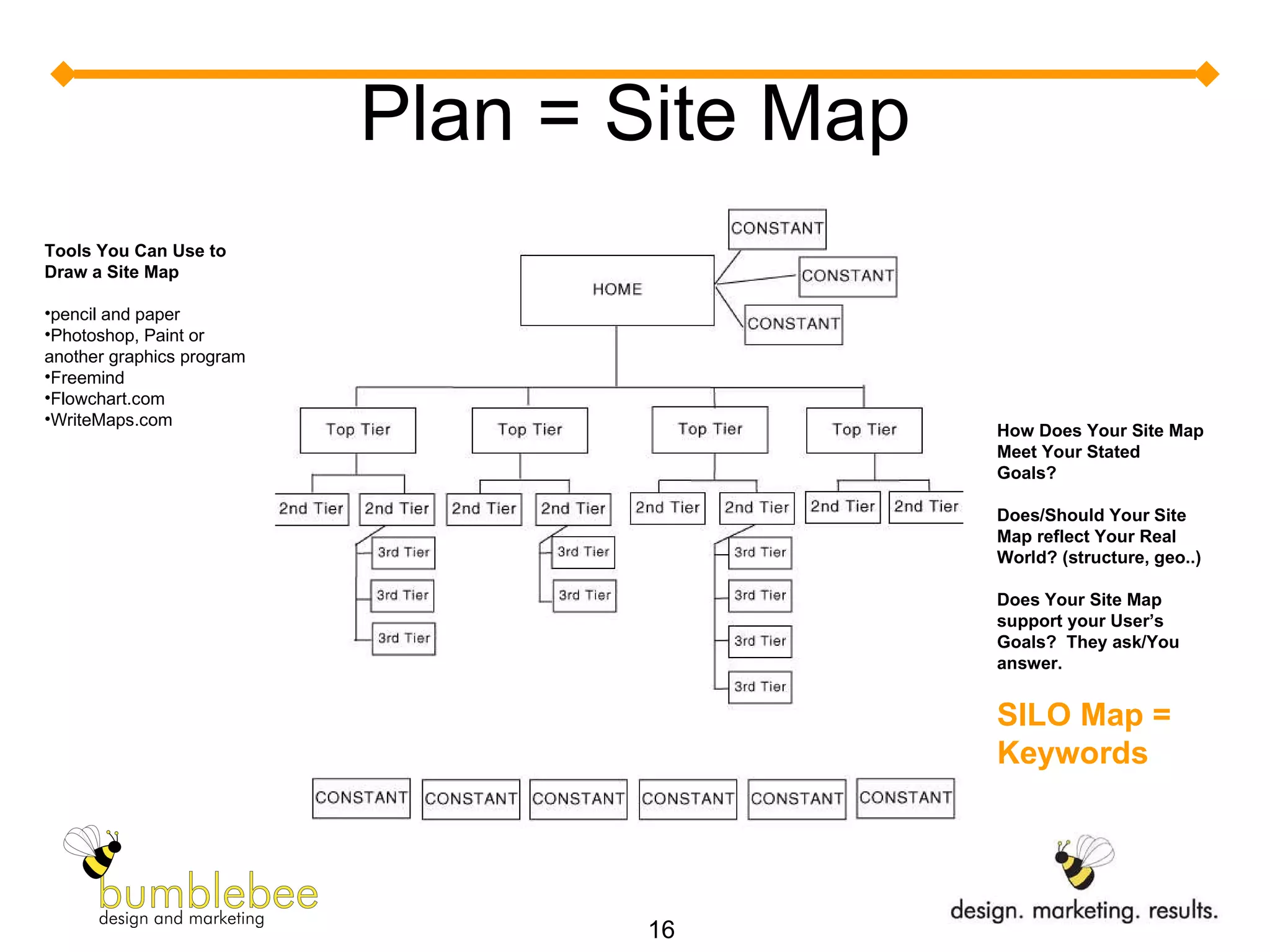 Plan = Site Map Tools You Can Use to Draw a Site Map pencil and paper  Photoshop, Paint or another graphics program Freemind Flowchart.com WriteMaps.com How Does Your Site Map Meet Your Stated Goals? Does/Should Your Site Map reflect Your Real World? (structure, geo..) Does Your Site Map support your User’s Goals?  They ask/You answer. SILO Map = Keywords 