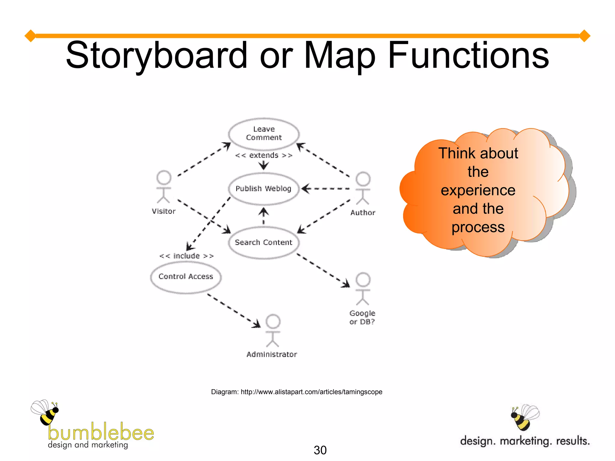 Storyboard or Map Functions Diagram: http://www.alistapart.com/articles/tamingscope Think about the experience and the process 