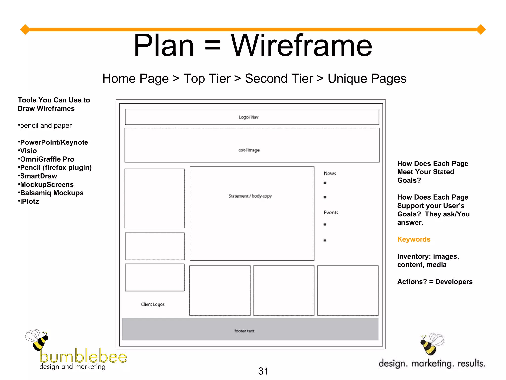 Plan = Wireframe Home Page > Top Tier > Second Tier > Unique Pages Tools You Can Use to Draw Wireframes pencil and paper PowerPoint/Keynote Visio OmniGraffle Pro Pencil (firefox plugin) SmartDraw MockupScreens Balsamiq Mockups iPlotz How Does Each Page Meet Your Stated Goals? How Does Each Page Support your User’s Goals?  They ask/You answer. Keywords Inventory: images, content, media Actions? = Developers 