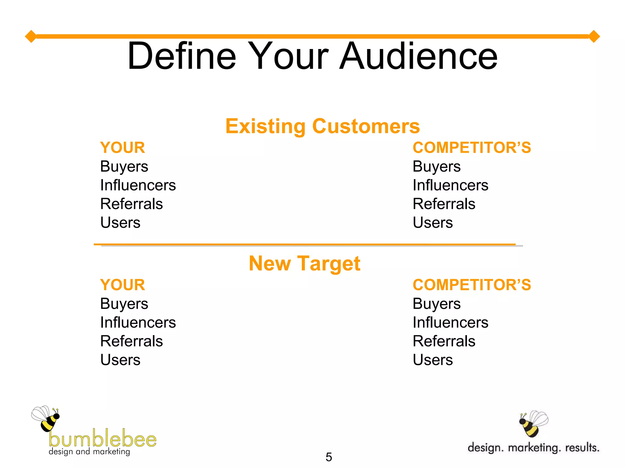 Define Your Audience Existing Customers YOUR  COMPETITOR’S Buyers Buyers Influencers  Influencers Referrals Referrals Users Users   New Target YOUR  COMPETITOR’S Buyers Buyers Influencers  Influencers Referrals Referrals Users Users 