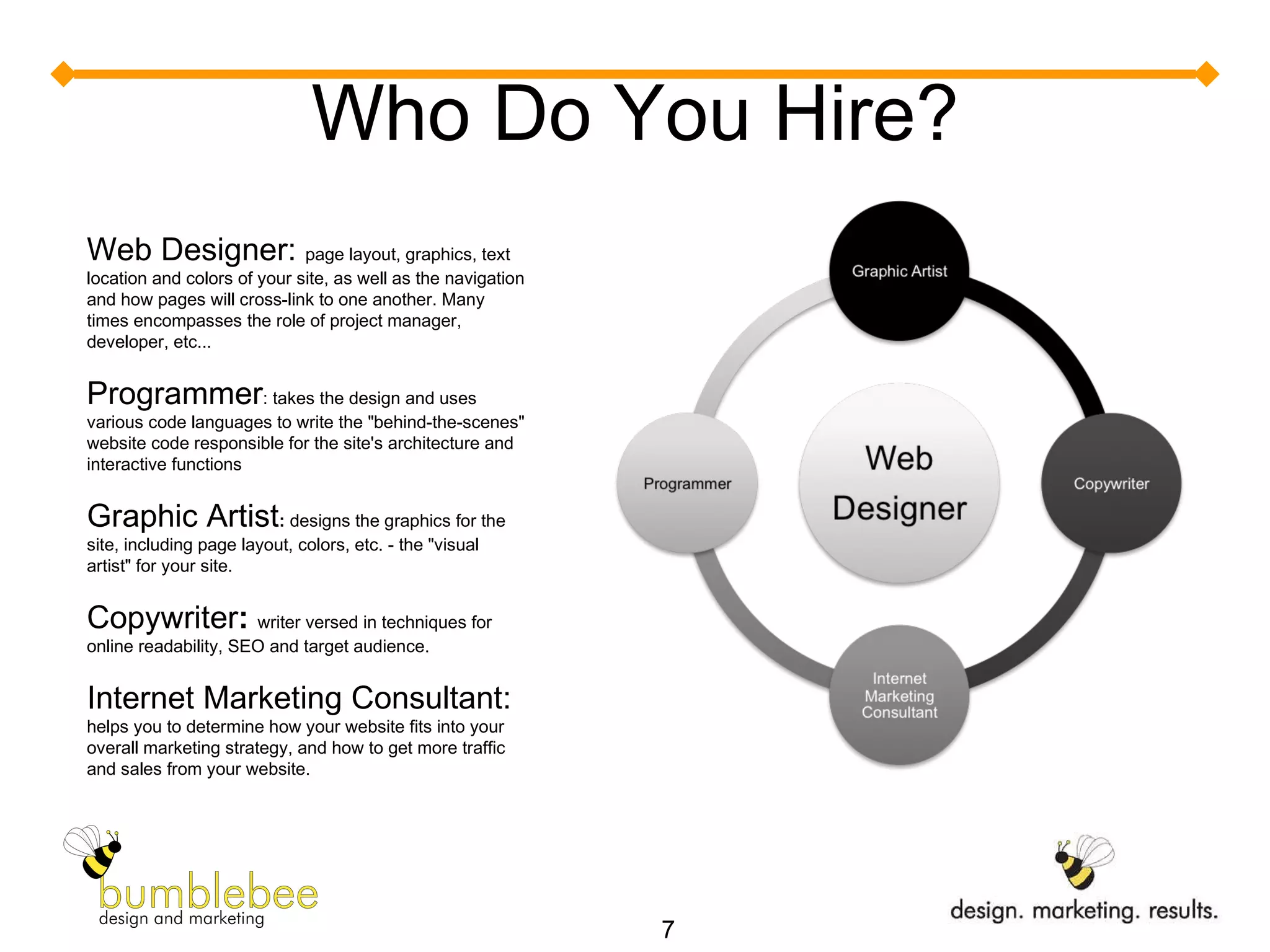 Who Do You Hire? Web Designer:  page layout, graphics, text location and colors of your site, as well as the navigation and how pages will cross-link to one another. Many times encompasses the role of project manager, developer, etc... Programmer : takes the design and uses various code languages to write the &quot;behind-the-scenes&quot; website code responsible for the site's architecture and interactive functions Graphic Artist :  designs the graphics for the site, including page layout, colors, etc. - the &quot;visual artist&quot; for your site.  Copywriter :  writer versed in techniques for online readability, SEO and target audience. Internet Marketing Consultant:  helps you to determine how your website fits into your overall marketing strategy, and how to get more traffic and sales from your website.  