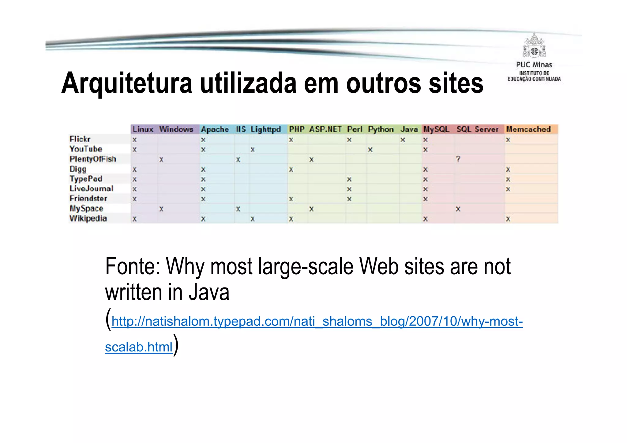 Arquitetura de aplicações Web 2.0 em Java