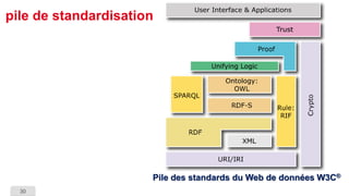 30 
pile de standardisationPile des standards du Web de données W3C®  