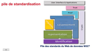 46 
pile de standardisationPile des standards du Web de données W3C®  