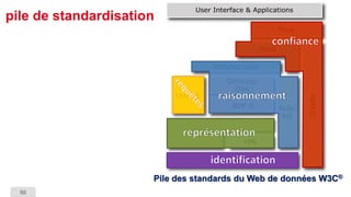 50 
pile de standardisationPile des standards du Web de données W3C®  