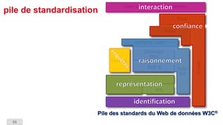 53 
pile de standardisationPile des standards du Web de données W3C®  